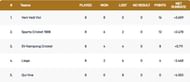 Capelle T10 League 2021 Points Table